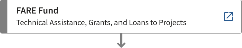 HFFI USDA rural development FARE Fund - Technical Assistance, Grants, and Loans to Projects - More information